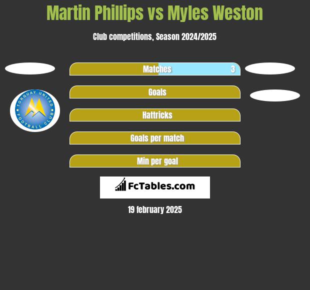 Martin Phillips vs Myles Weston h2h player stats