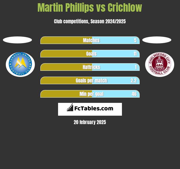 Martin Phillips vs Crichlow h2h player stats