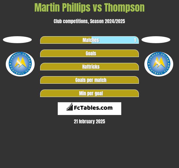 Martin Phillips vs Thompson h2h player stats