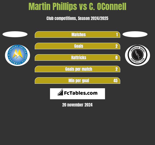 Martin Phillips vs C. OConnell h2h player stats