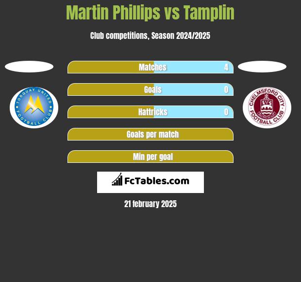 Martin Phillips vs Tamplin h2h player stats