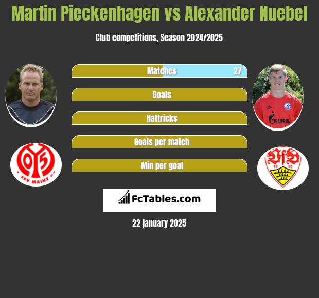 Martin Pieckenhagen vs Alexander Nuebel h2h player stats