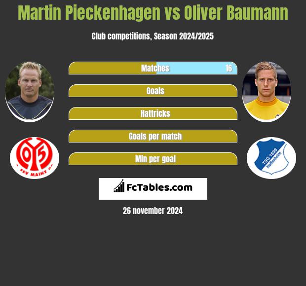 Martin Pieckenhagen vs Oliver Baumann h2h player stats