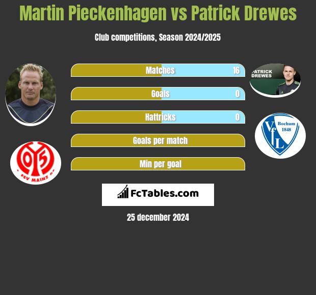 Martin Pieckenhagen vs Patrick Drewes h2h player stats