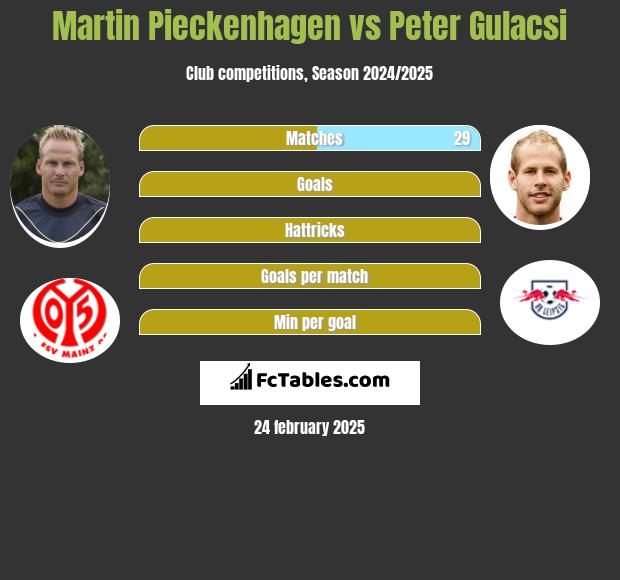 Martin Pieckenhagen vs Peter Gulacsi h2h player stats