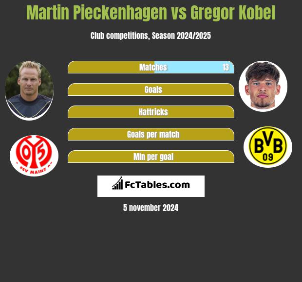 Martin Pieckenhagen vs Gregor Kobel h2h player stats