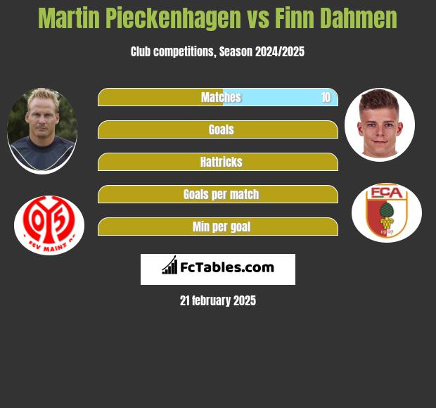 Martin Pieckenhagen vs Finn Dahmen h2h player stats