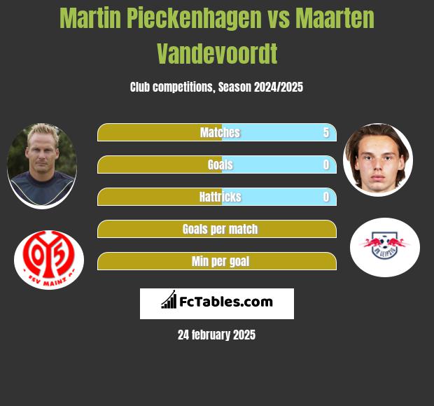 Martin Pieckenhagen vs Maarten Vandevoordt h2h player stats