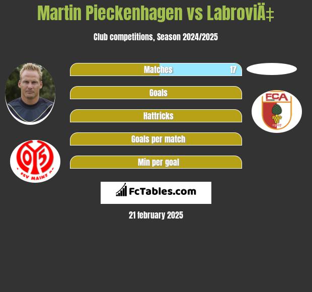 Martin Pieckenhagen vs LabroviÄ‡ h2h player stats