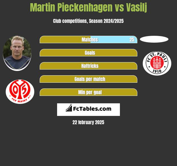 Martin Pieckenhagen vs Vasilj h2h player stats