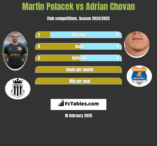 Martin Polacek vs Adrian Chovan h2h player stats