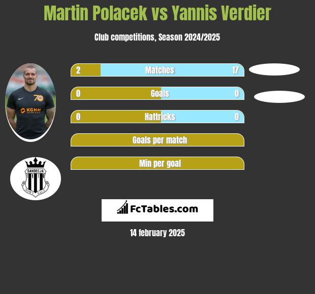 Martin Polacek vs Yannis Verdier h2h player stats