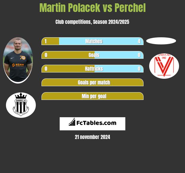 Martin Polacek vs Perchel h2h player stats