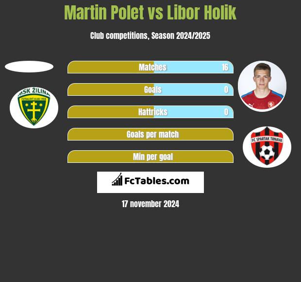 Martin Polet vs Libor Holik h2h player stats