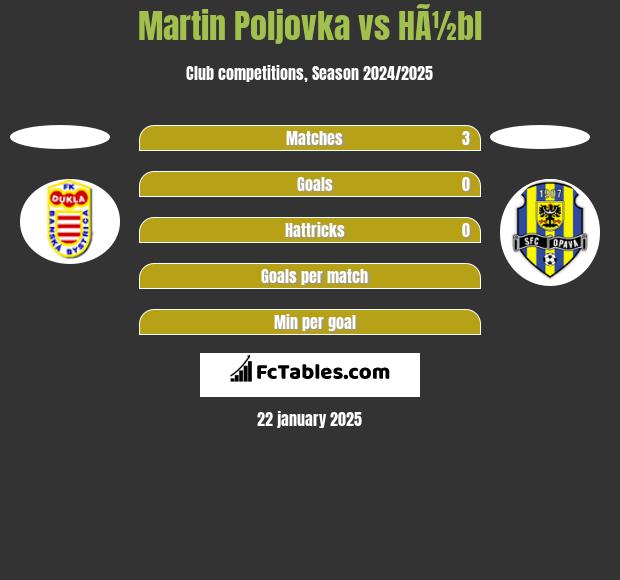 Martin Poljovka vs HÃ½bl h2h player stats