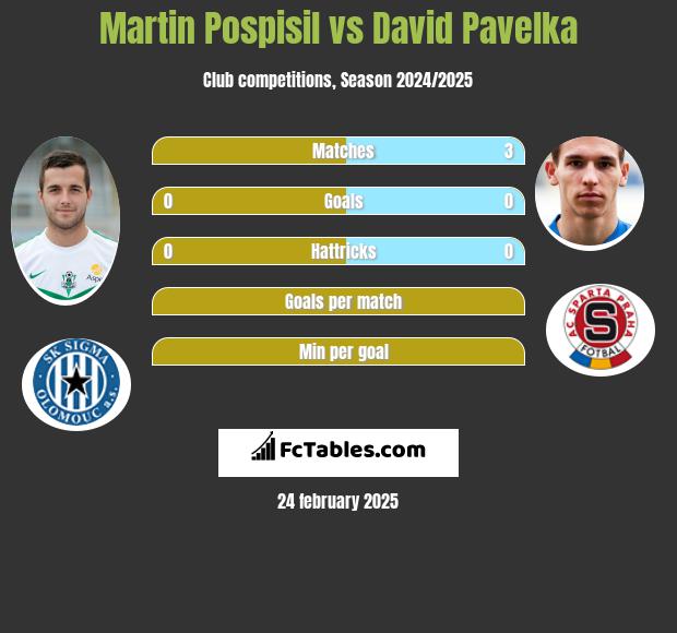 Martin Pospisil vs David Pavelka h2h player stats