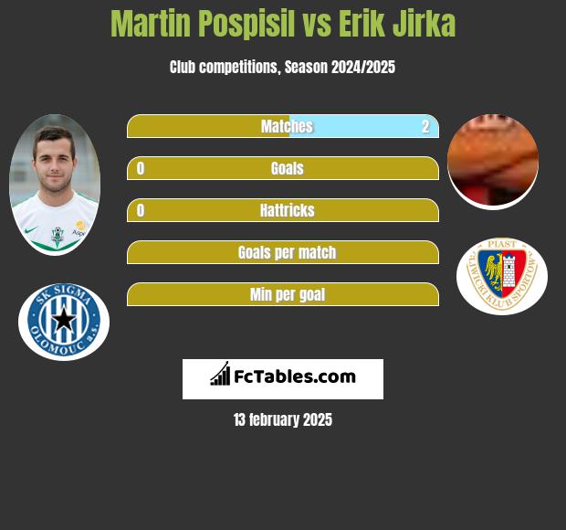 Martin Pospisil vs Erik Jirka h2h player stats