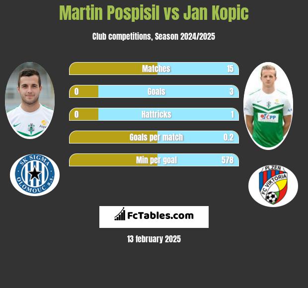 Martin Pospisil vs Jan Kopic h2h player stats