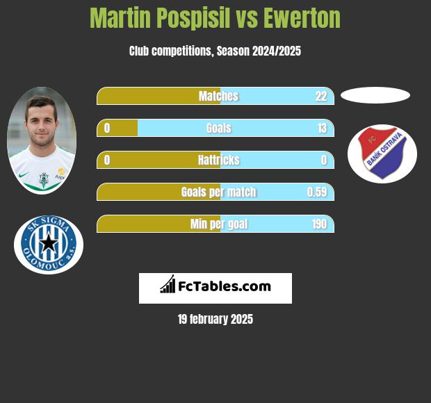 Martin Pospisil vs Ewerton h2h player stats