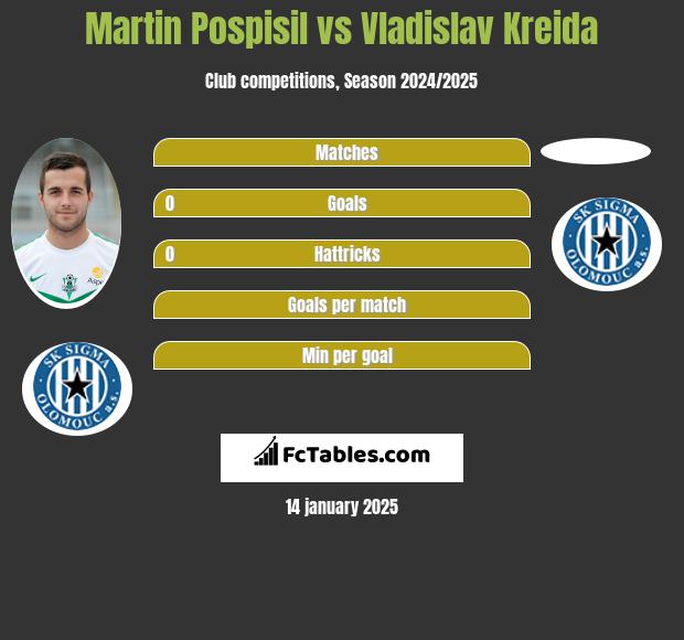 Martin Pospisil vs Vladislav Kreida h2h player stats