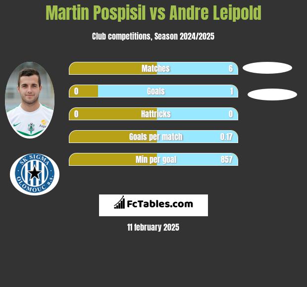 Martin Pospisil vs Andre Leipold h2h player stats