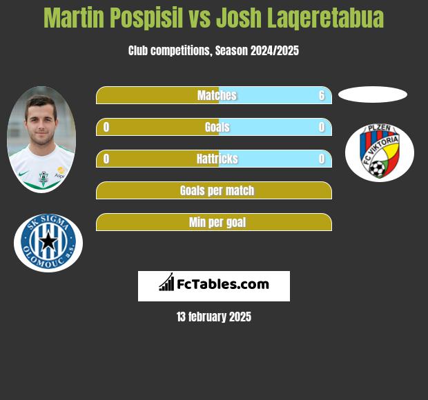 Martin Pospisil vs Josh Laqeretabua h2h player stats