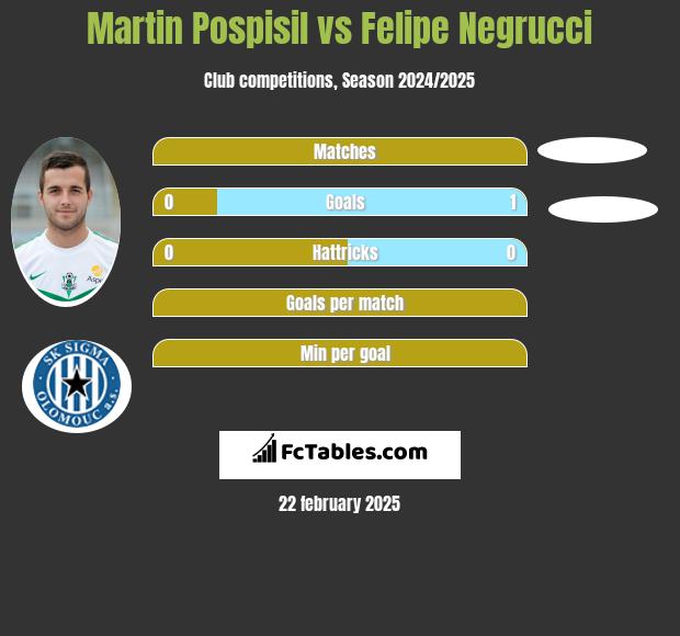 Martin Pospisil vs Felipe Negrucci h2h player stats