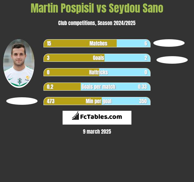 Martin Pospisil vs Seydou Sano h2h player stats