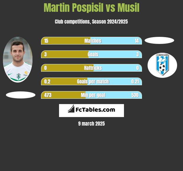 Martin Pospisil vs Musil h2h player stats