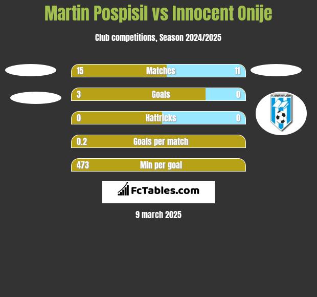 Martin Pospisil vs Innocent Onije h2h player stats