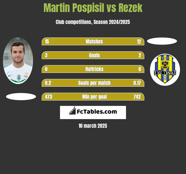 Martin Pospisil vs Rezek h2h player stats