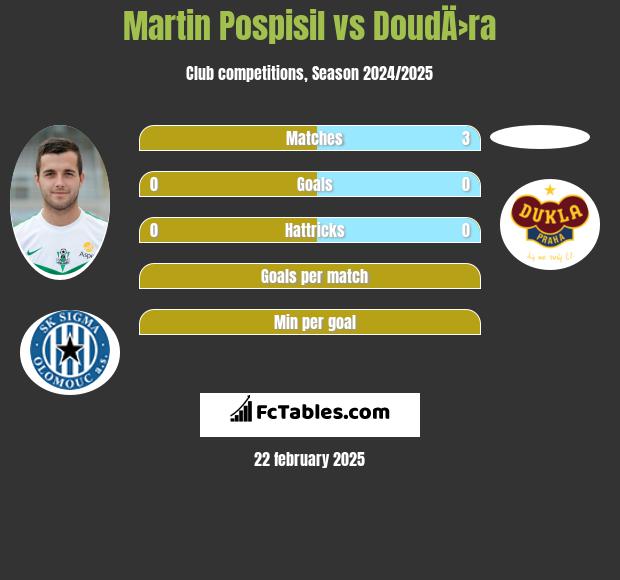 Martin Pospisil vs DoudÄ›ra h2h player stats