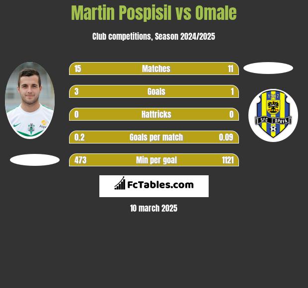 Martin Pospisil vs Omale h2h player stats