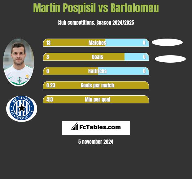 Martin Pospisil vs Bartolomeu h2h player stats