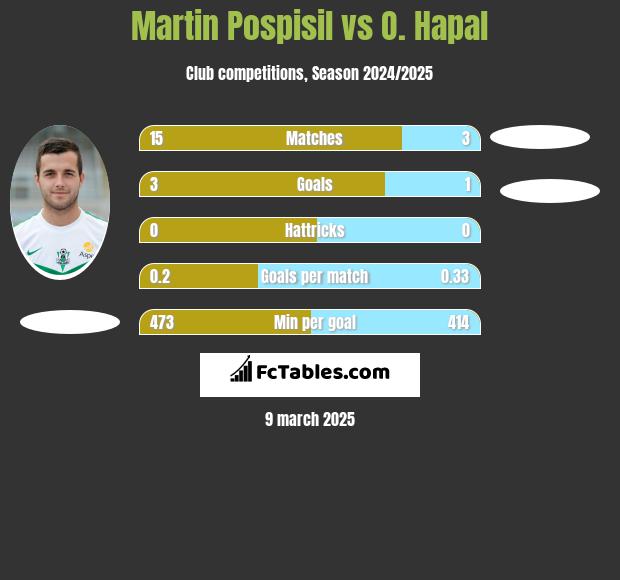 Martin Pospisil vs O. Hapal h2h player stats