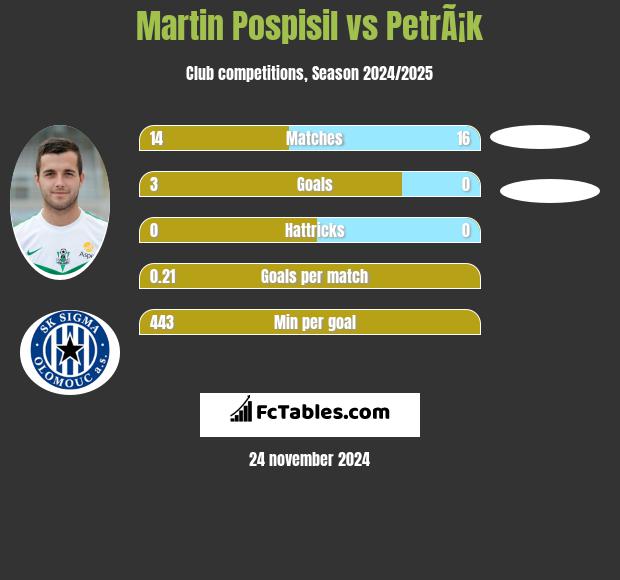 Martin Pospisil vs PetrÃ¡k h2h player stats