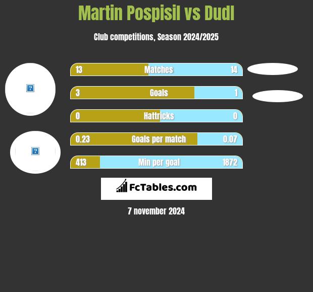 Martin Pospisil vs Dudl h2h player stats