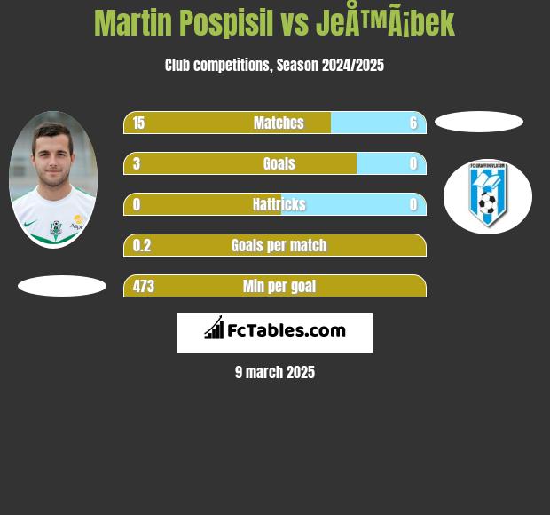 Martin Pospisil vs JeÅ™Ã¡bek h2h player stats