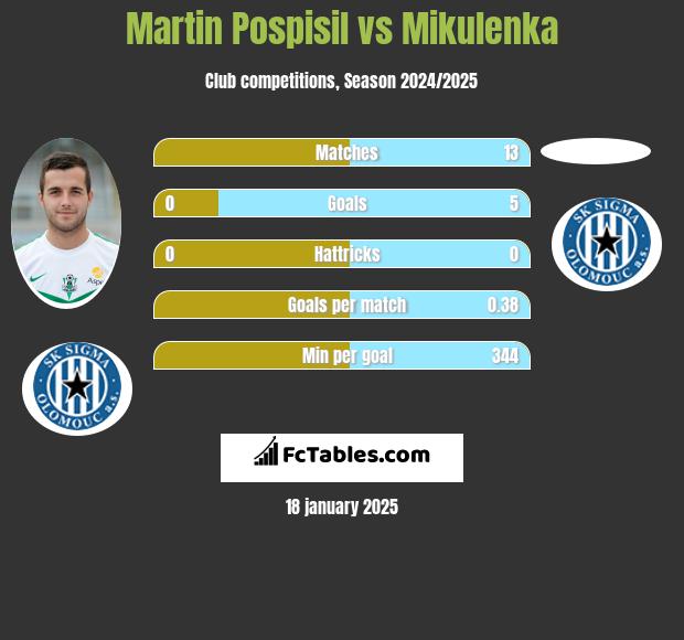 Martin Pospisil vs Mikulenka h2h player stats