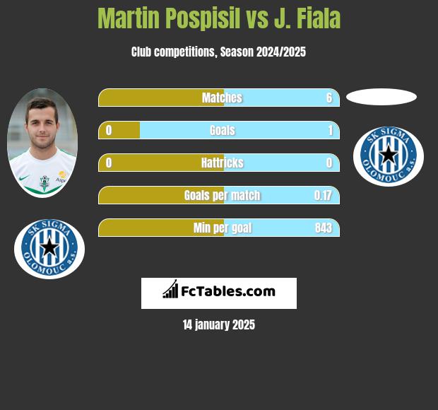 Martin Pospisil vs J. Fiala h2h player stats