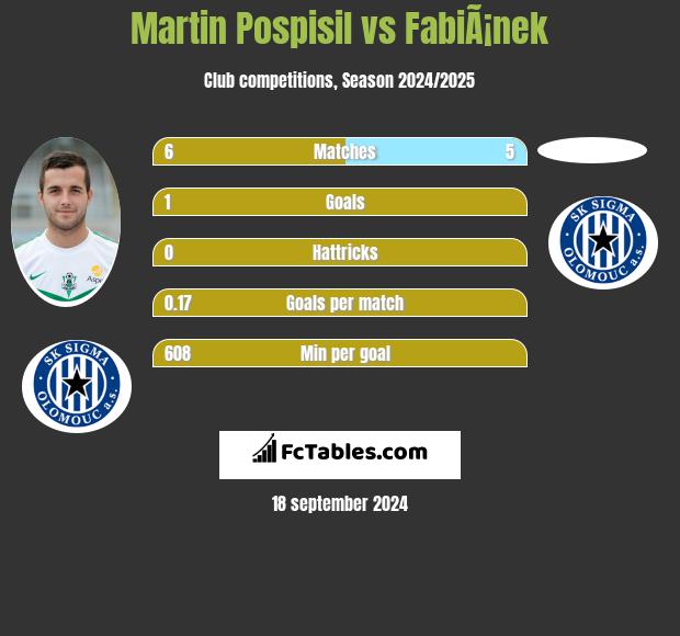 Martin Pospisil vs FabiÃ¡nek h2h player stats