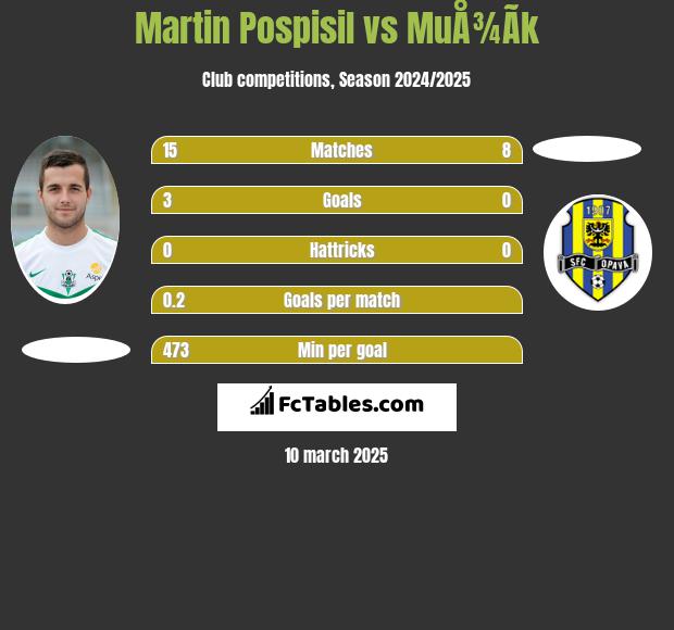 Martin Pospisil vs MuÅ¾Ã­k h2h player stats