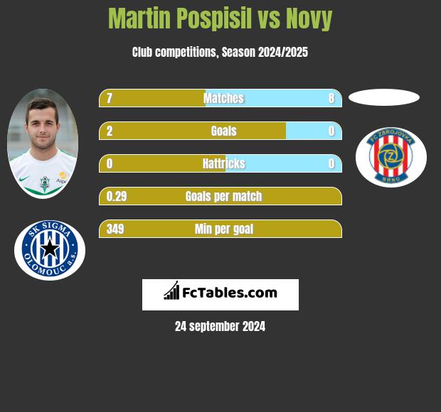 Martin Pospisil vs Novy h2h player stats