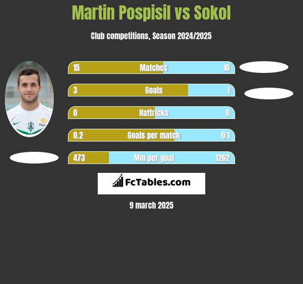 Martin Pospisil vs Sokol h2h player stats