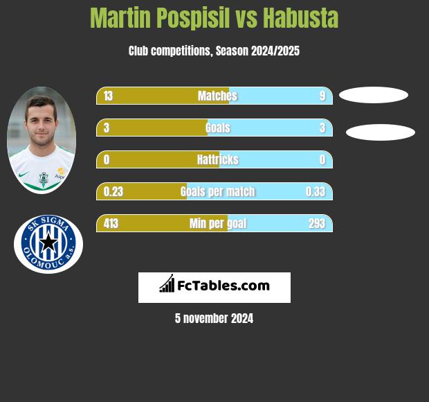 Martin Pospisil vs Habusta h2h player stats