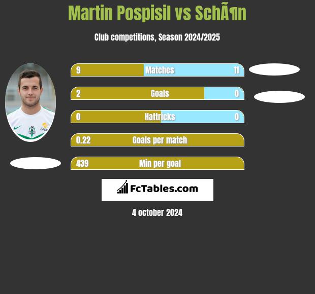 Martin Pospisil vs SchÃ¶n h2h player stats