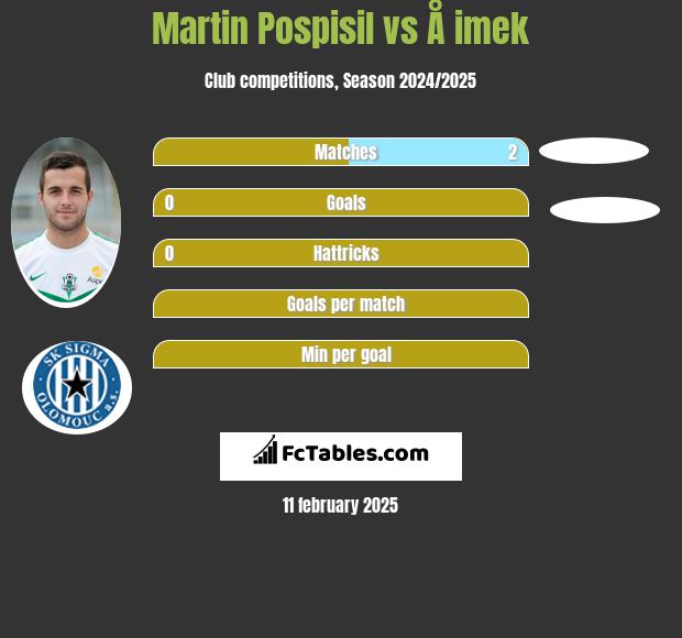 Martin Pospisil vs Å imek h2h player stats