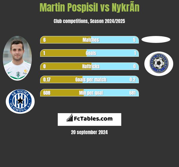 Martin Pospisil vs NykrÃ­n h2h player stats