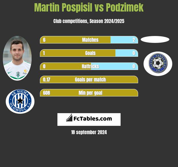 Martin Pospisil vs Podzimek h2h player stats