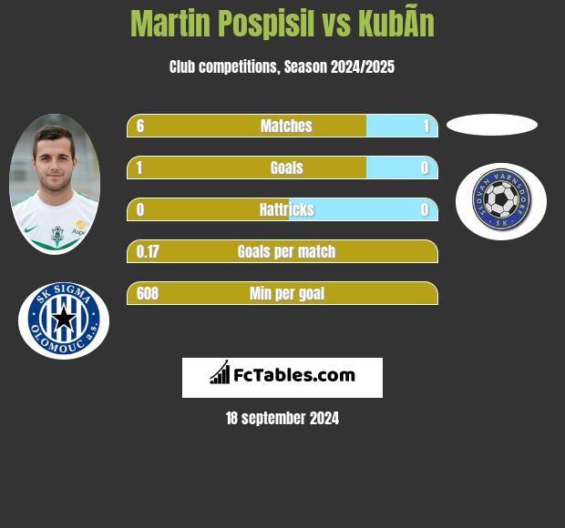 Martin Pospisil vs KubÃ­n h2h player stats